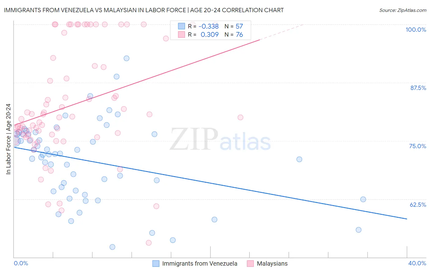 Immigrants from Venezuela vs Malaysian In Labor Force | Age 20-24