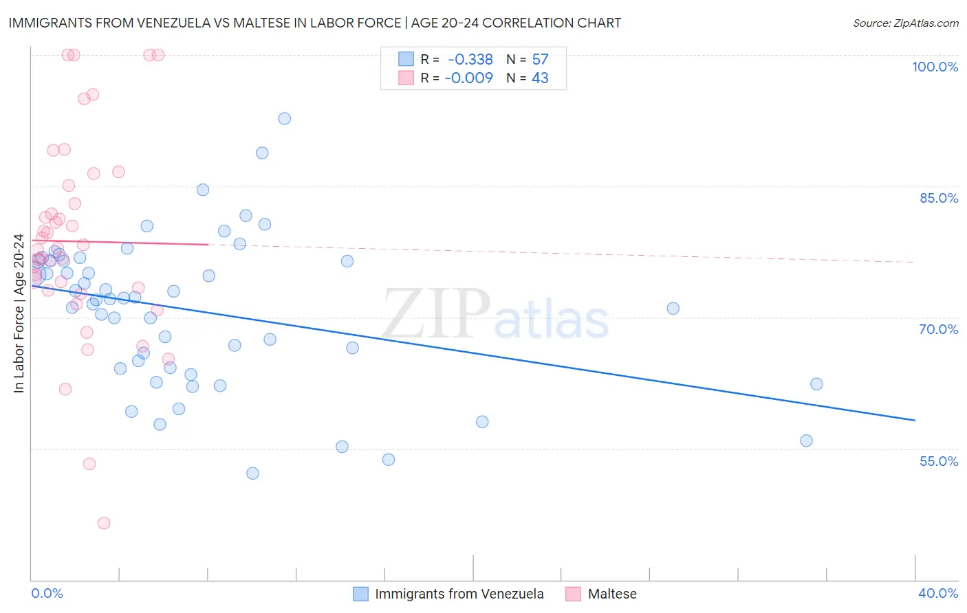 Immigrants from Venezuela vs Maltese In Labor Force | Age 20-24