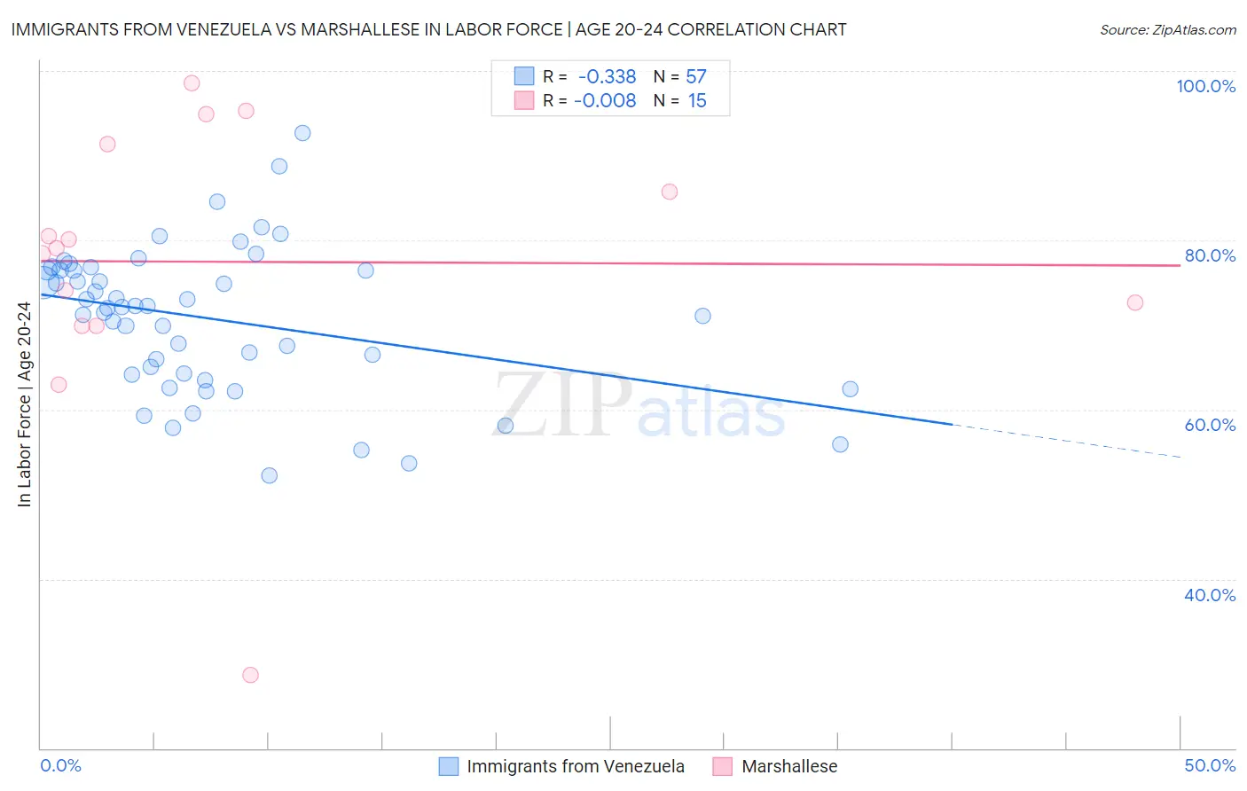 Immigrants from Venezuela vs Marshallese In Labor Force | Age 20-24