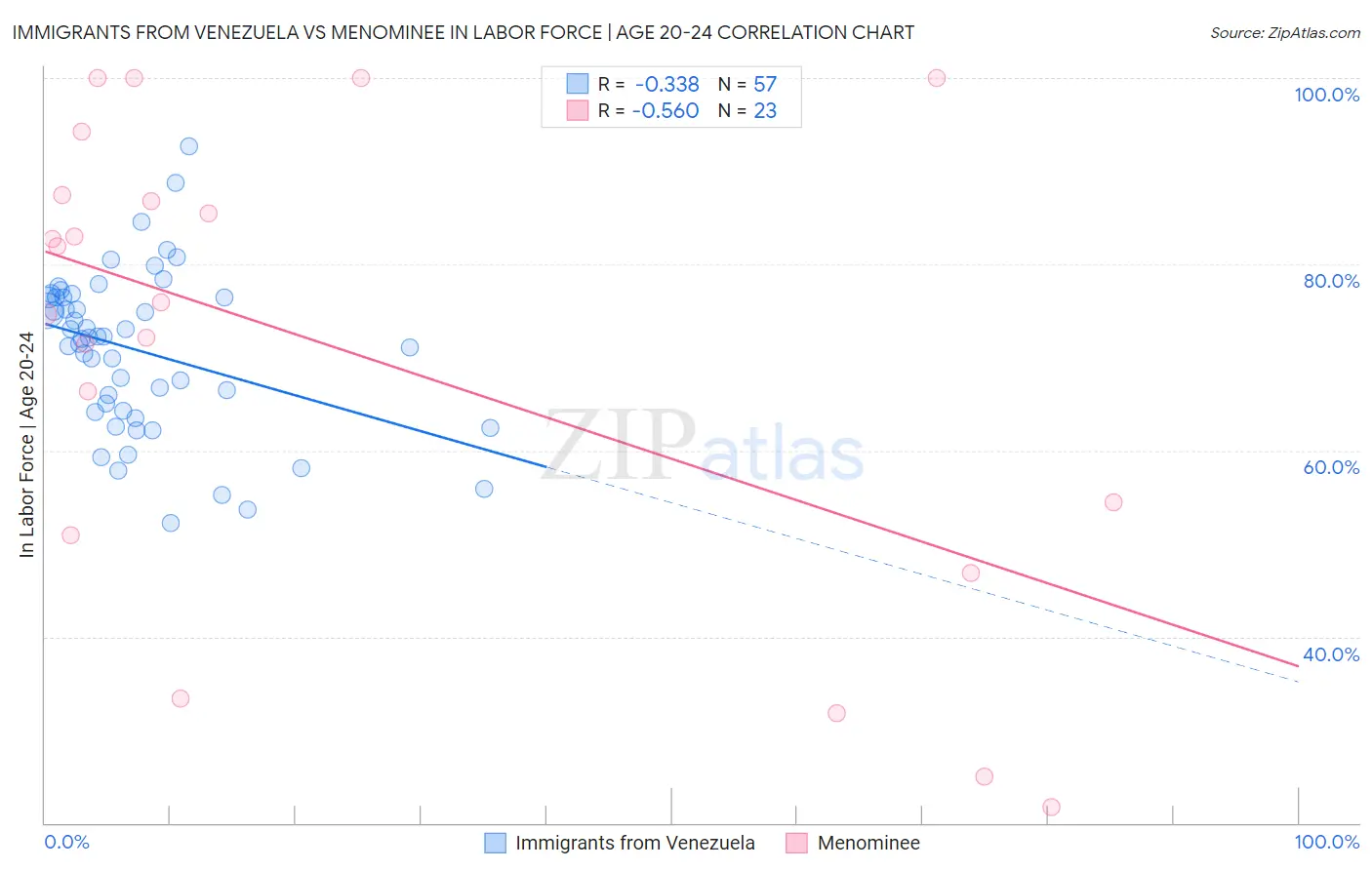 Immigrants from Venezuela vs Menominee In Labor Force | Age 20-24