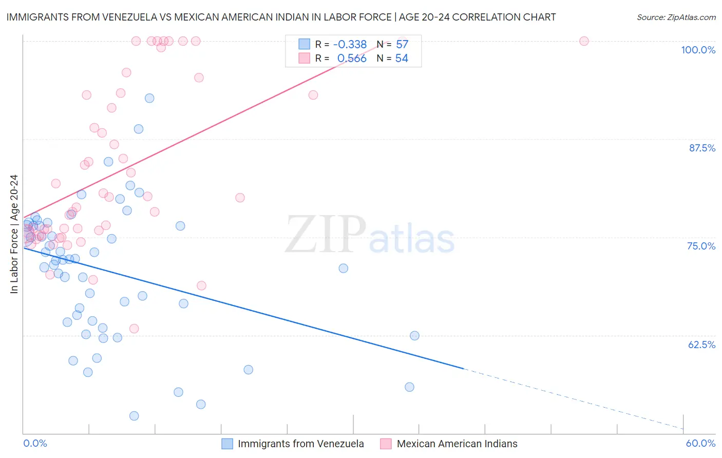 Immigrants from Venezuela vs Mexican American Indian In Labor Force | Age 20-24
