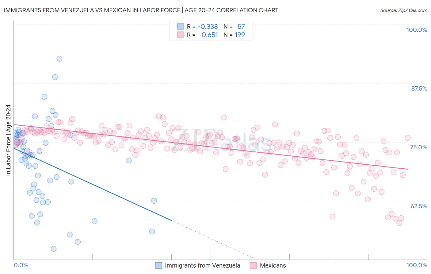 Immigrants from Venezuela vs Mexican In Labor Force | Age 20-24