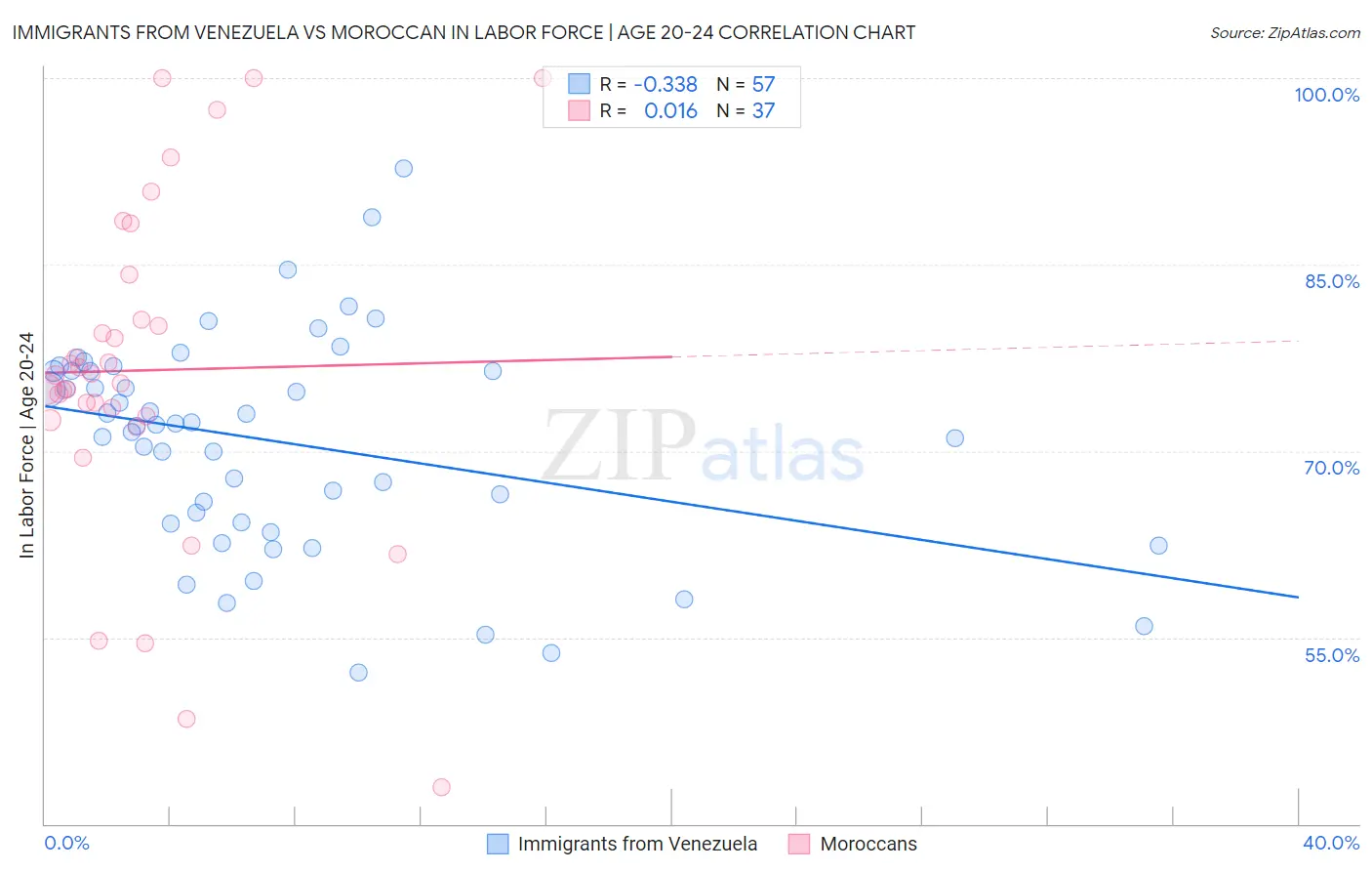 Immigrants from Venezuela vs Moroccan In Labor Force | Age 20-24