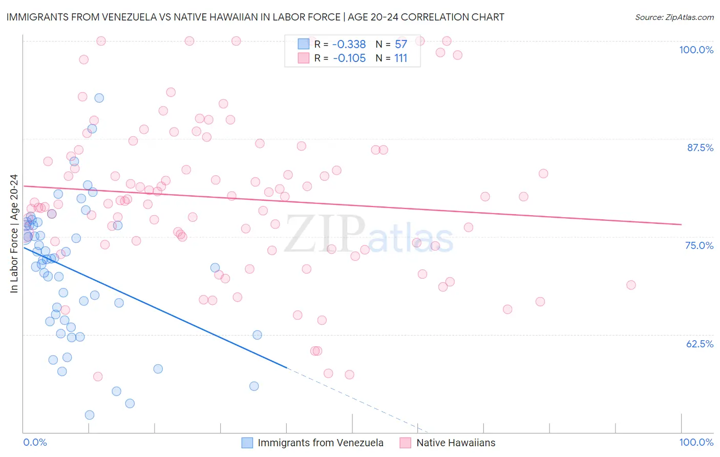 Immigrants from Venezuela vs Native Hawaiian In Labor Force | Age 20-24