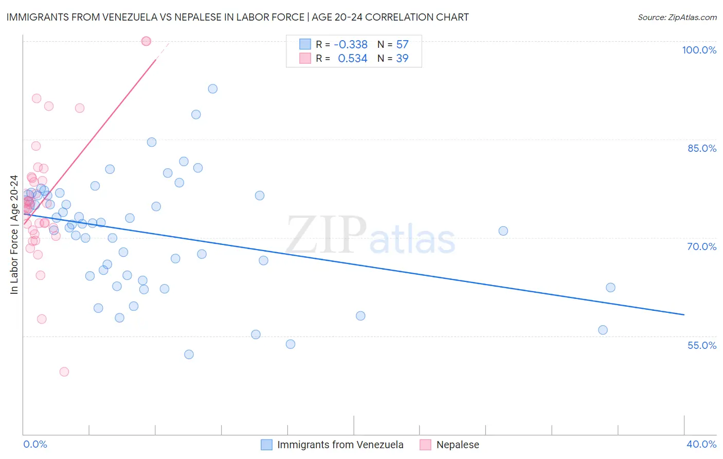 Immigrants from Venezuela vs Nepalese In Labor Force | Age 20-24