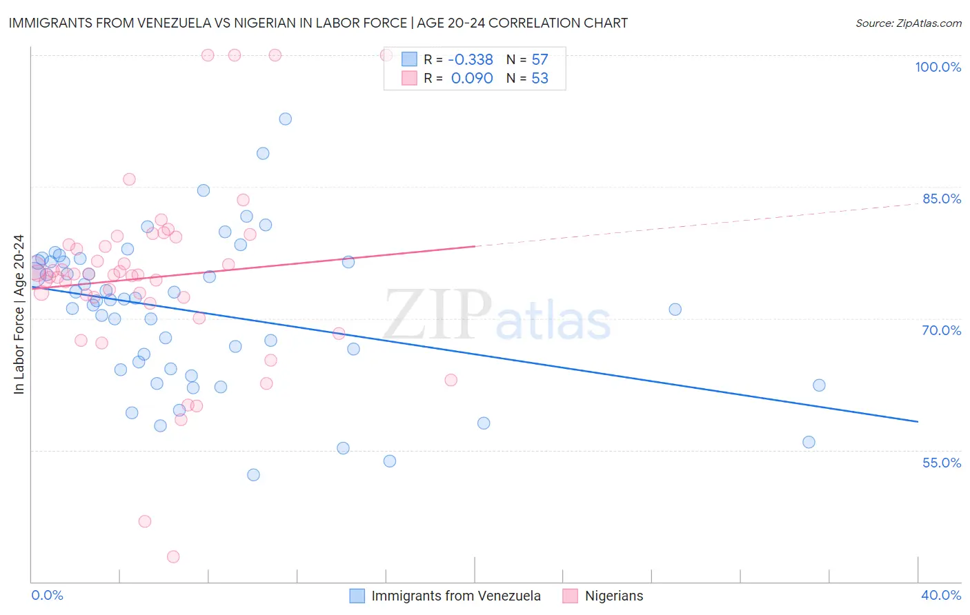 Immigrants from Venezuela vs Nigerian In Labor Force | Age 20-24