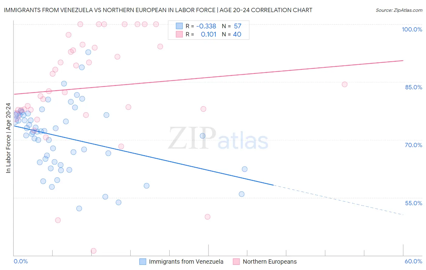 Immigrants from Venezuela vs Northern European In Labor Force | Age 20-24