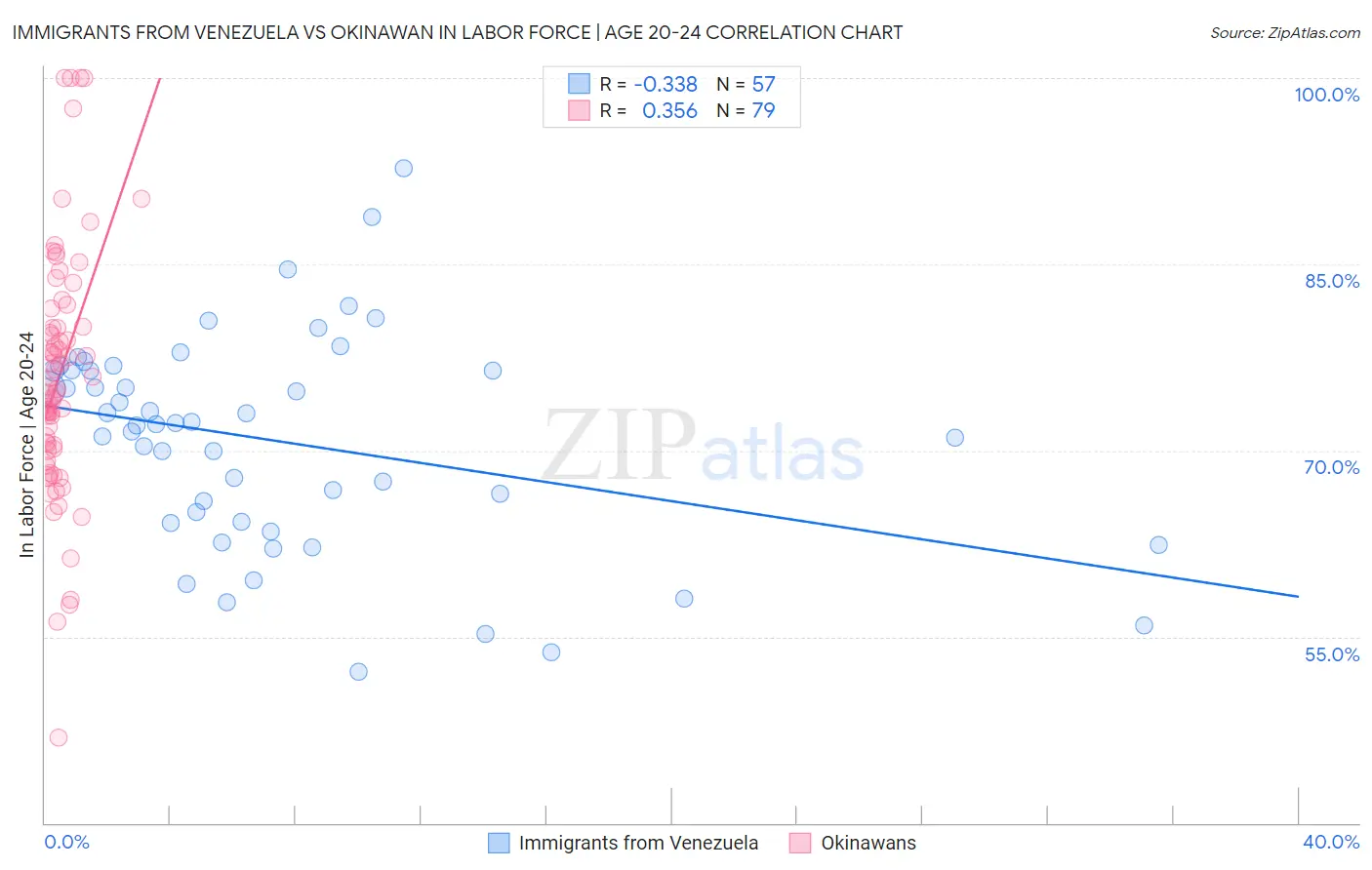 Immigrants from Venezuela vs Okinawan In Labor Force | Age 20-24