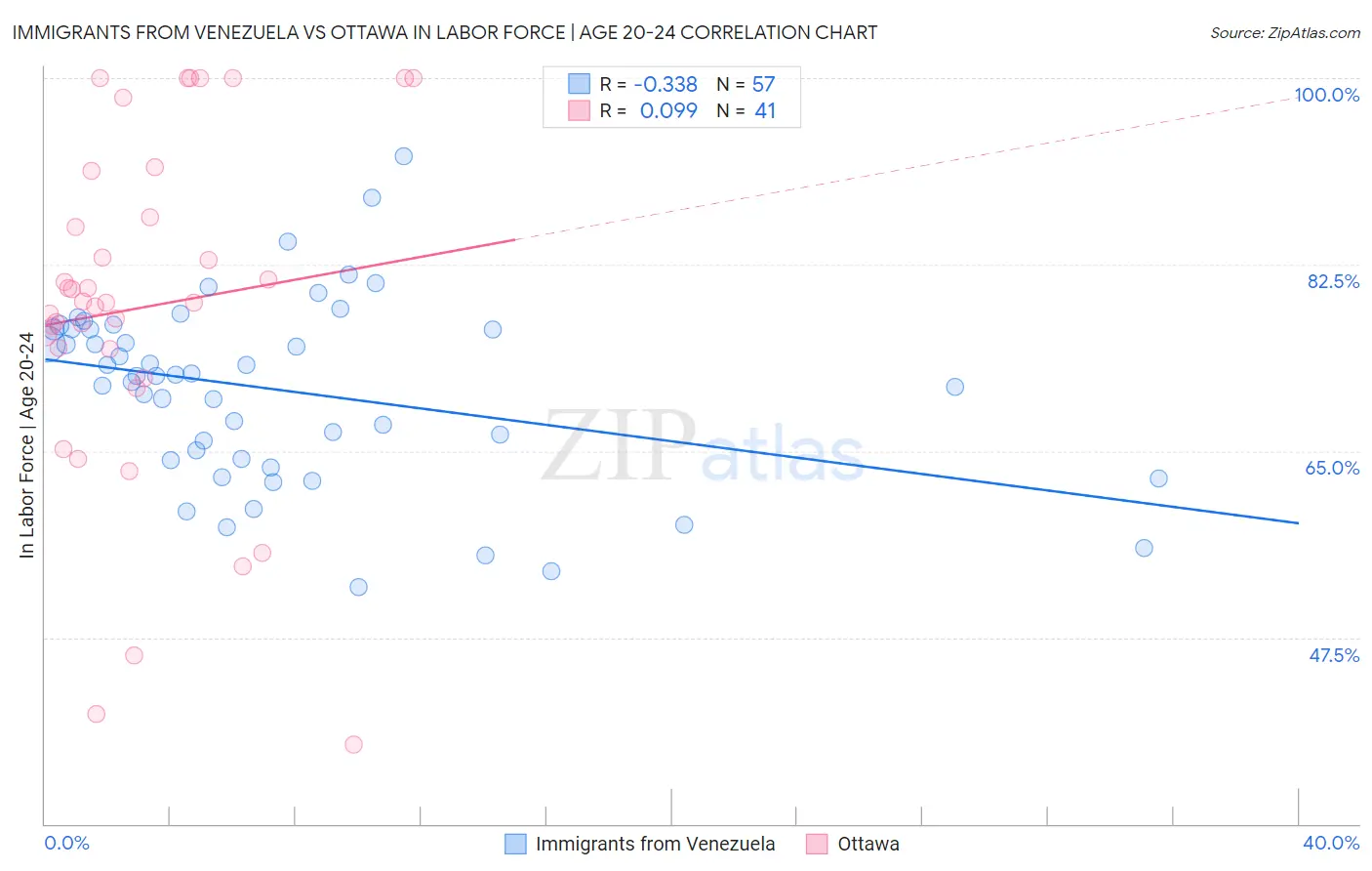 Immigrants from Venezuela vs Ottawa In Labor Force | Age 20-24