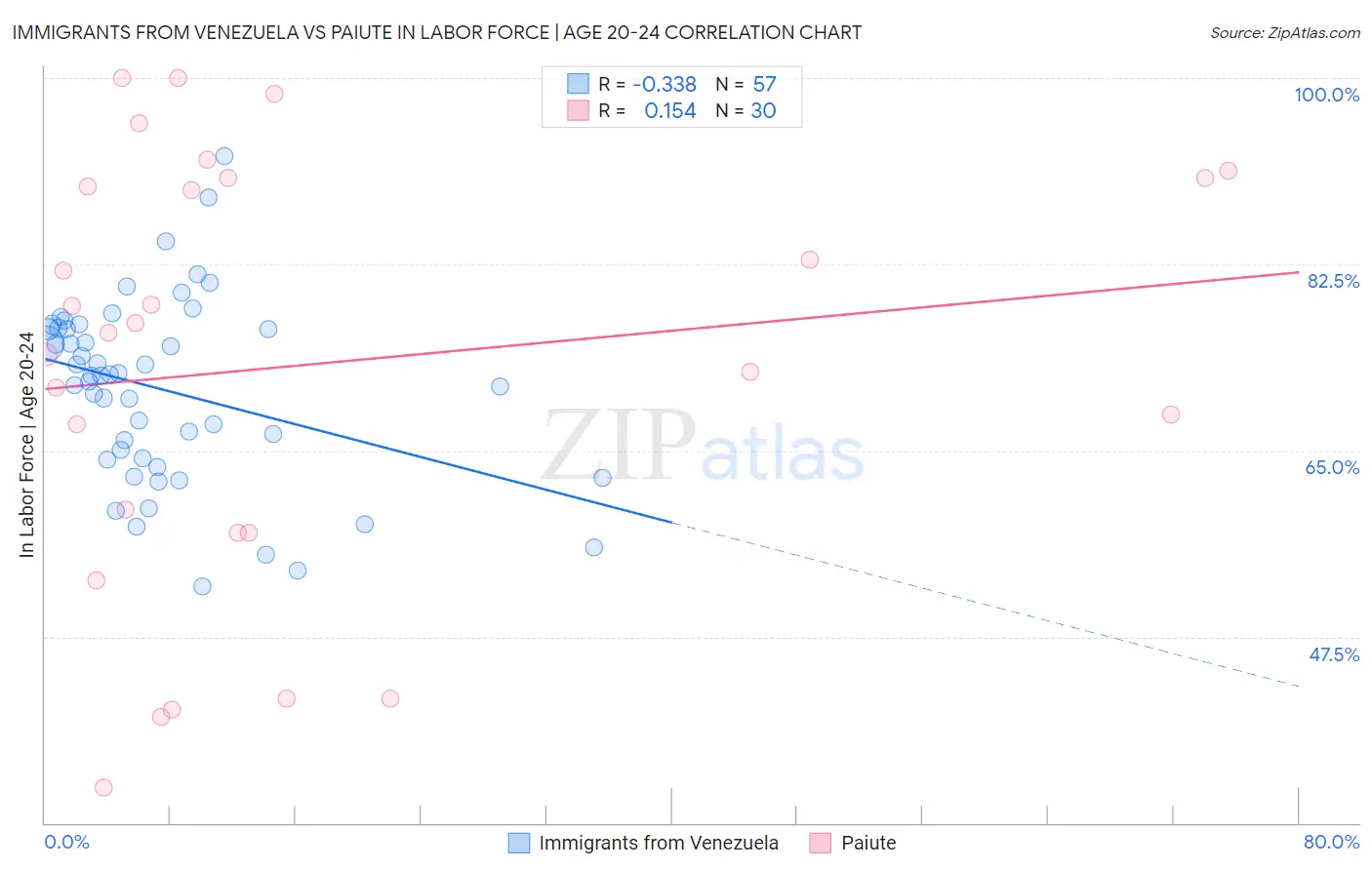 Immigrants from Venezuela vs Paiute In Labor Force | Age 20-24