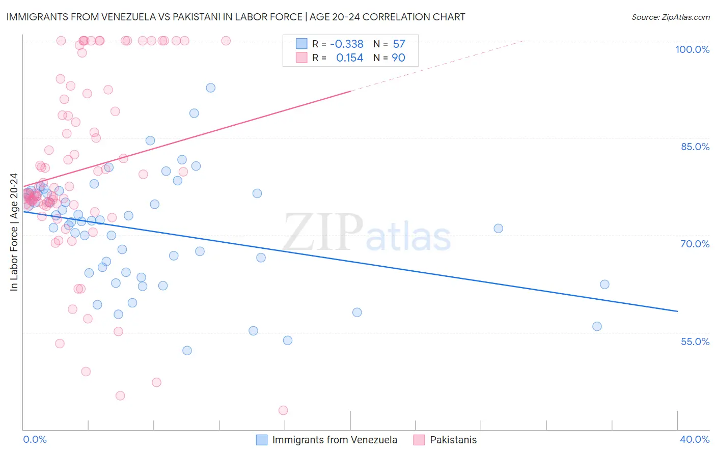 Immigrants from Venezuela vs Pakistani In Labor Force | Age 20-24