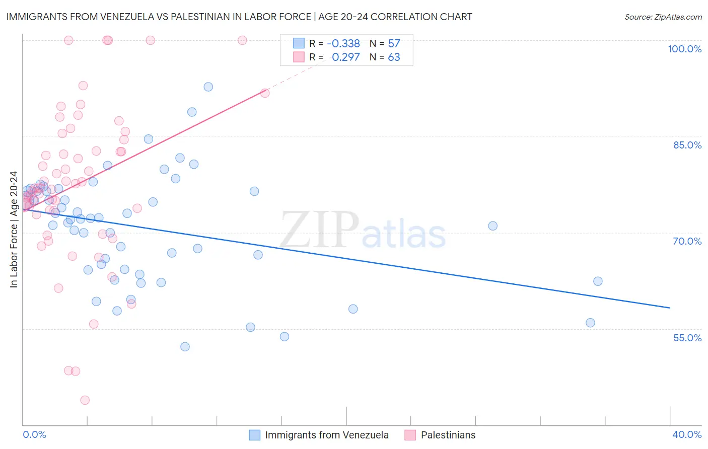 Immigrants from Venezuela vs Palestinian In Labor Force | Age 20-24