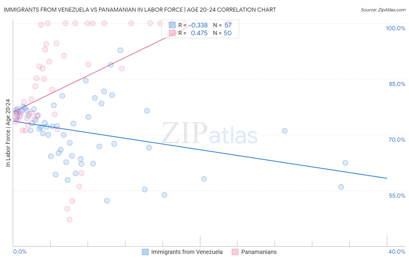 Immigrants from Venezuela vs Panamanian In Labor Force | Age 20-24