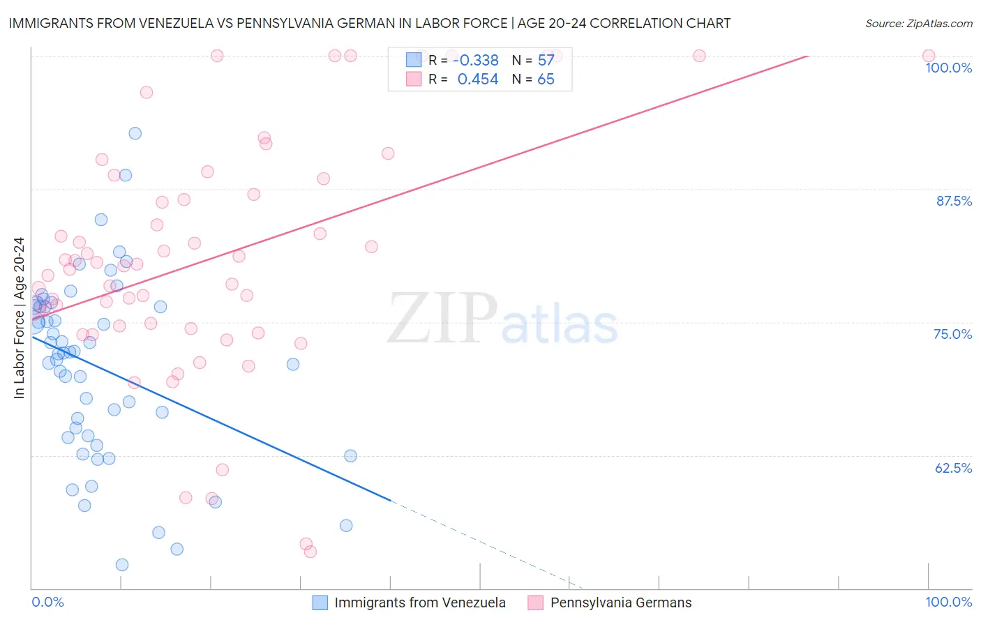 Immigrants from Venezuela vs Pennsylvania German In Labor Force | Age 20-24
