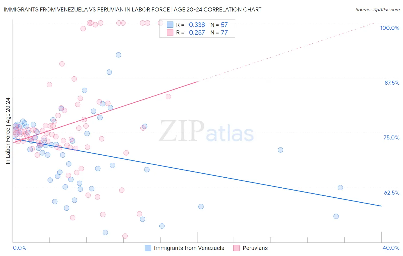 Immigrants from Venezuela vs Peruvian In Labor Force | Age 20-24