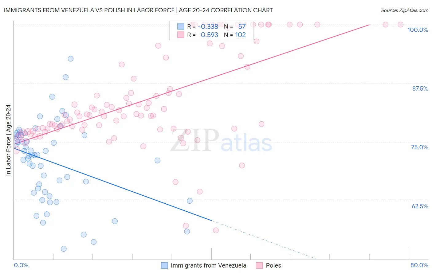 Immigrants from Venezuela vs Polish In Labor Force | Age 20-24