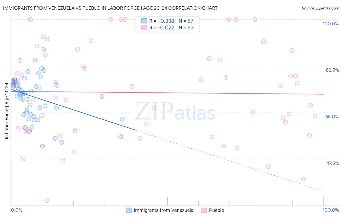 Immigrants from Venezuela vs Pueblo In Labor Force | Age 20-24