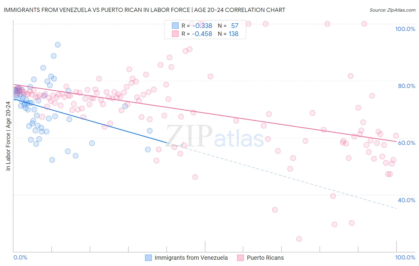Immigrants from Venezuela vs Puerto Rican In Labor Force | Age 20-24