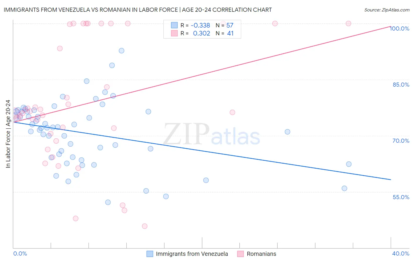 Immigrants from Venezuela vs Romanian In Labor Force | Age 20-24