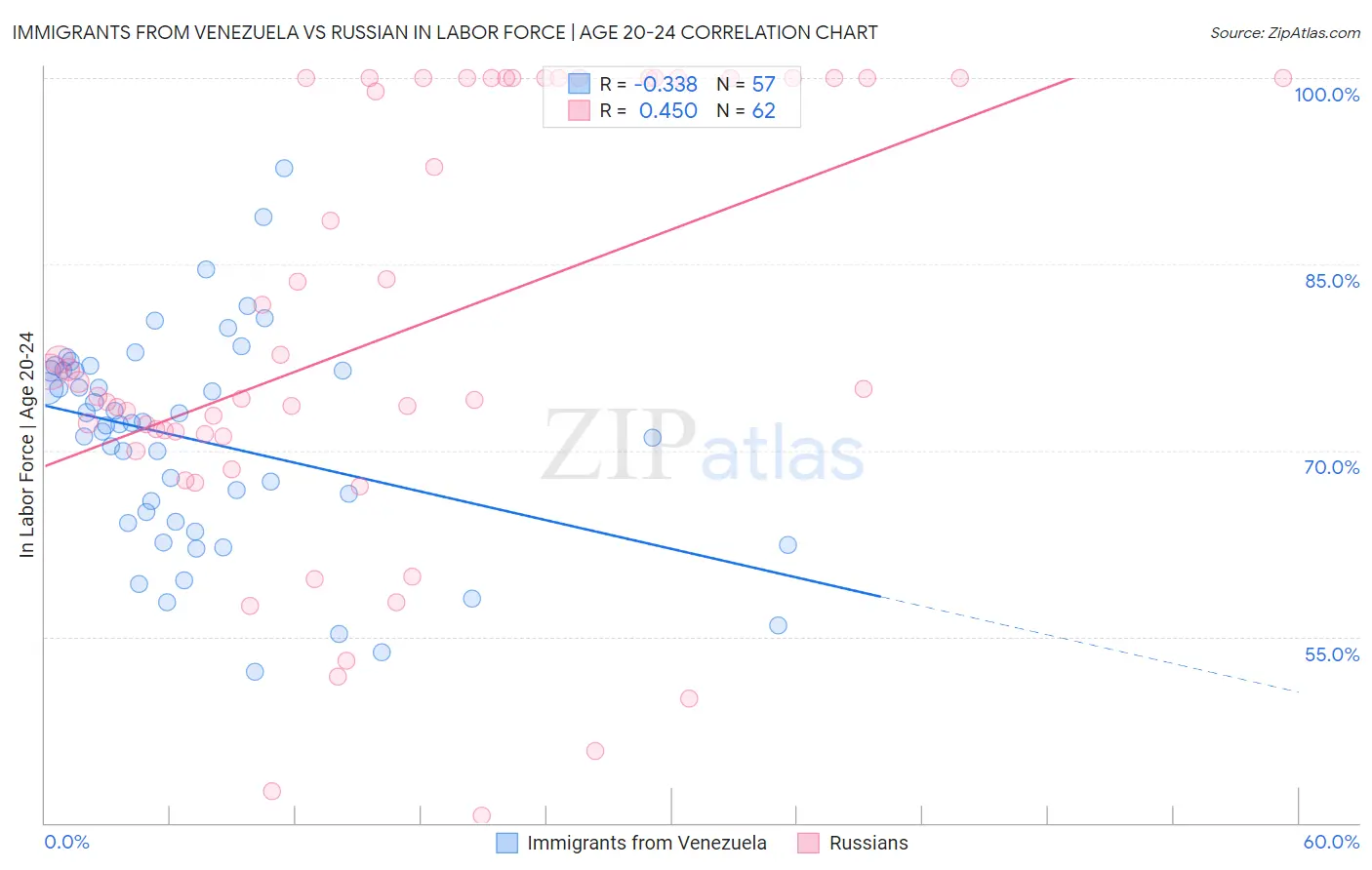 Immigrants from Venezuela vs Russian In Labor Force | Age 20-24