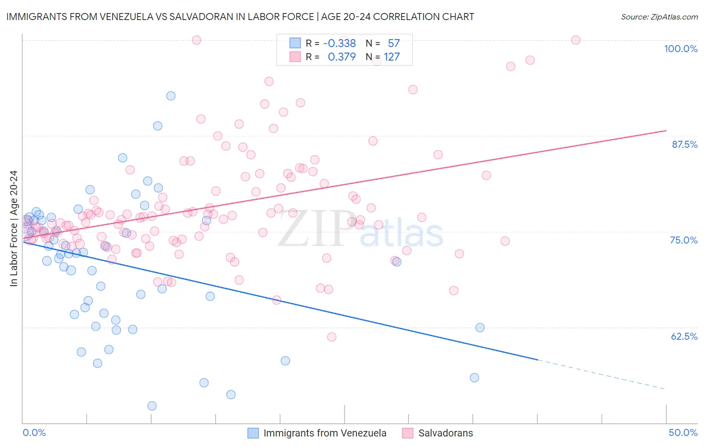 Immigrants from Venezuela vs Salvadoran In Labor Force | Age 20-24