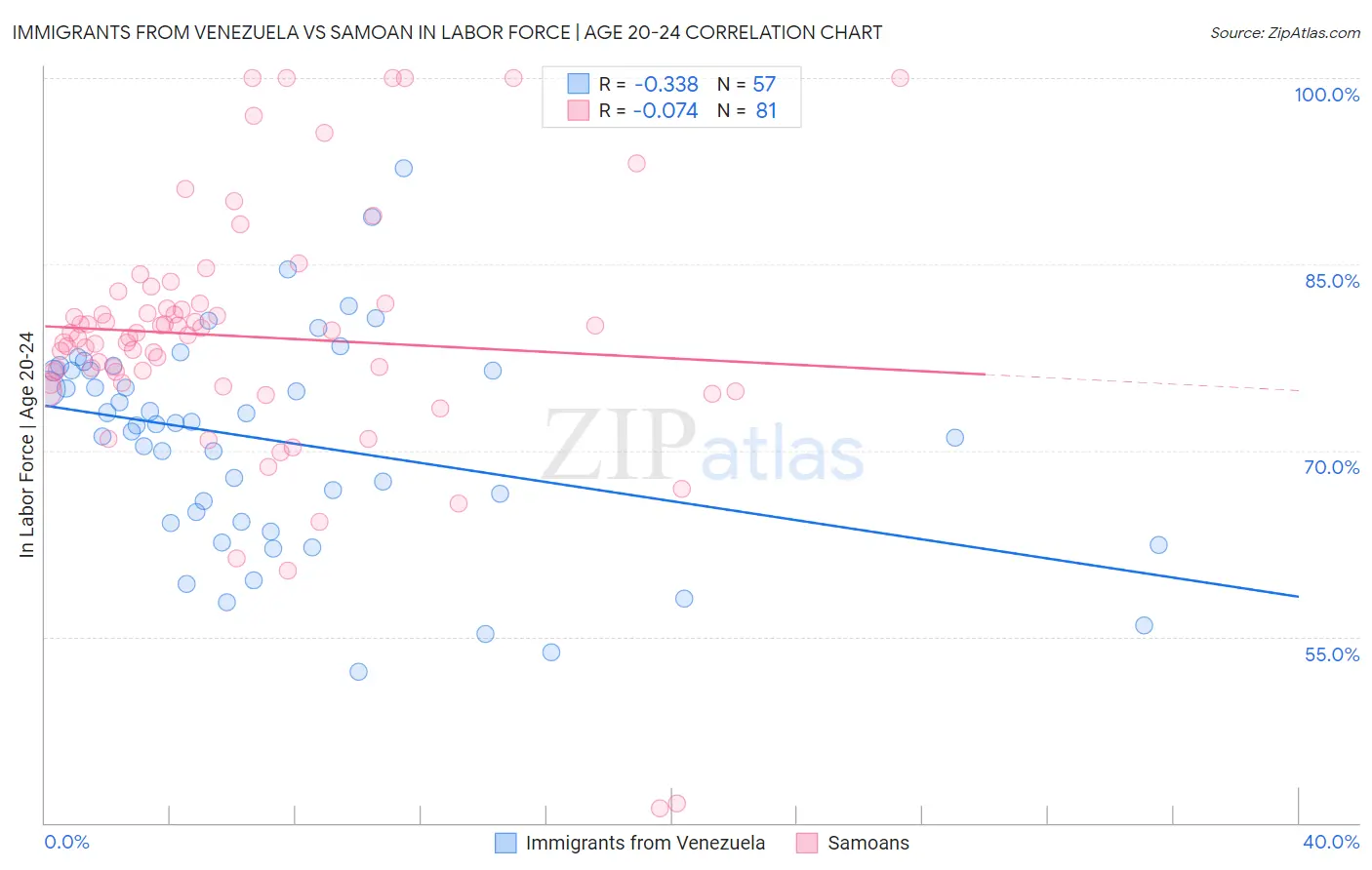 Immigrants from Venezuela vs Samoan In Labor Force | Age 20-24