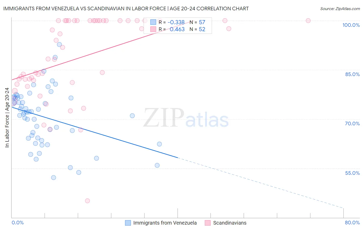 Immigrants from Venezuela vs Scandinavian In Labor Force | Age 20-24