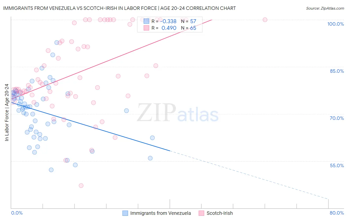 Immigrants from Venezuela vs Scotch-Irish In Labor Force | Age 20-24