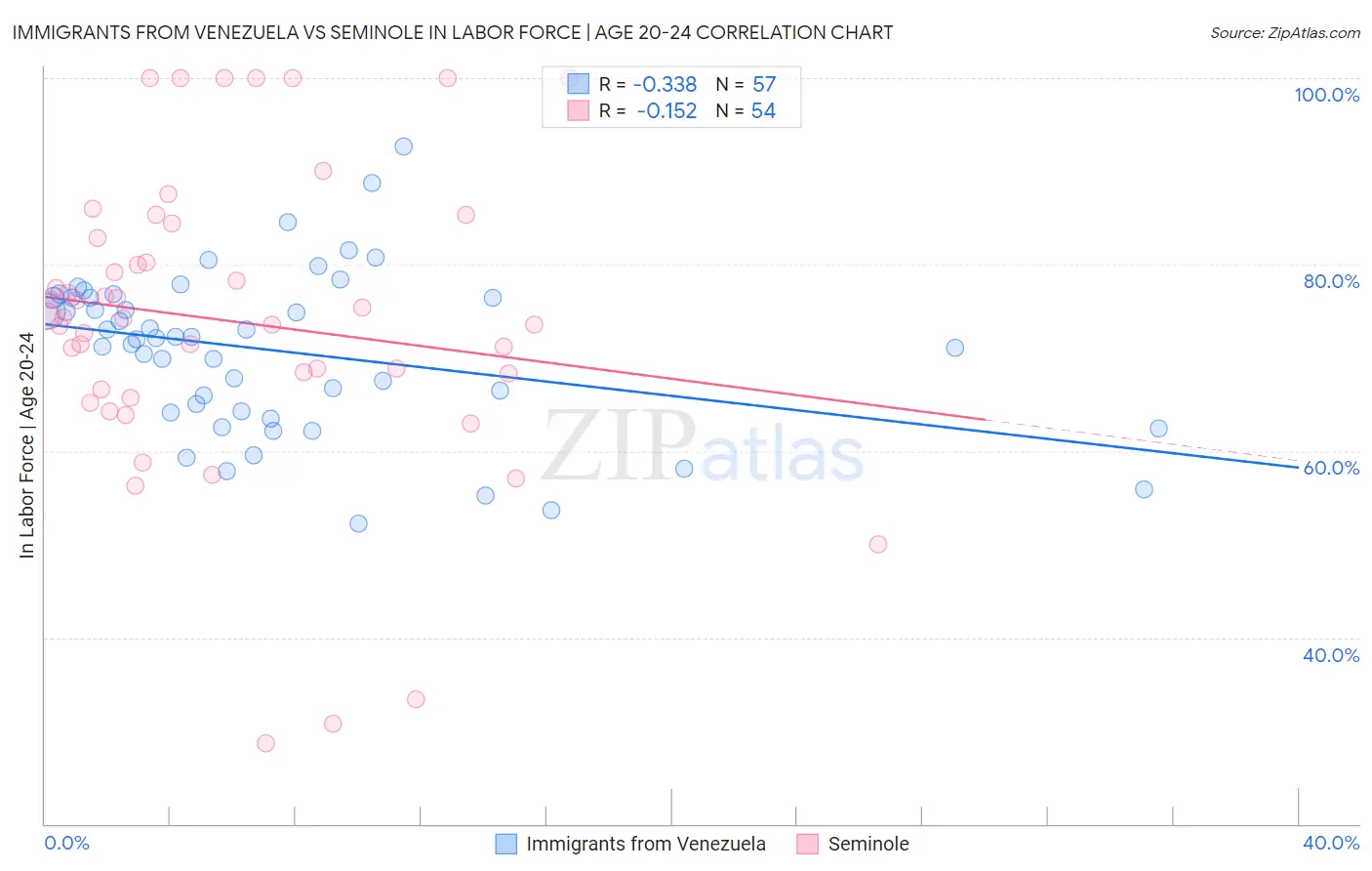 Immigrants from Venezuela vs Seminole In Labor Force | Age 20-24