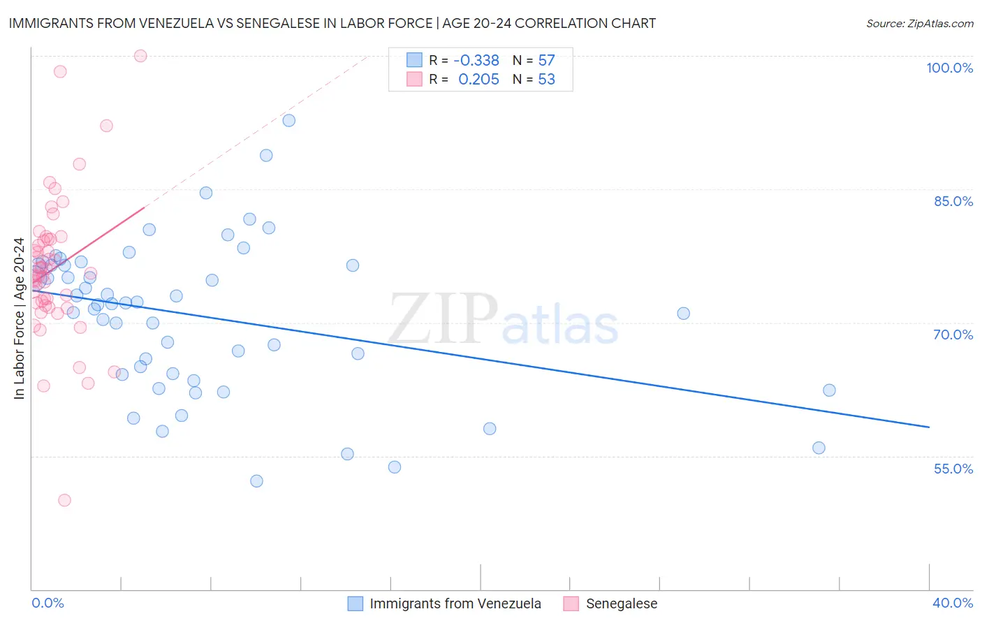Immigrants from Venezuela vs Senegalese In Labor Force | Age 20-24
