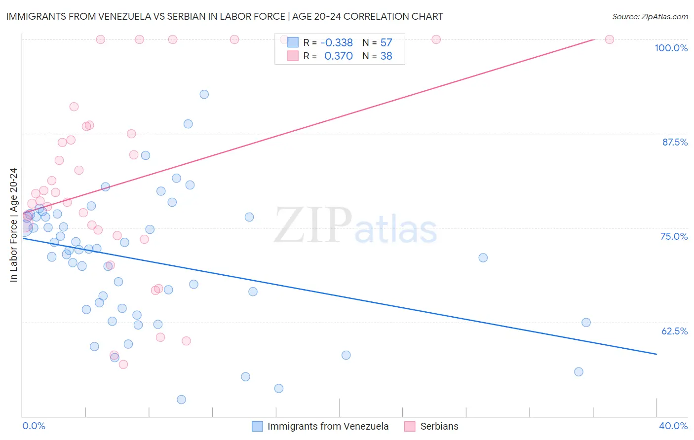 Immigrants from Venezuela vs Serbian In Labor Force | Age 20-24