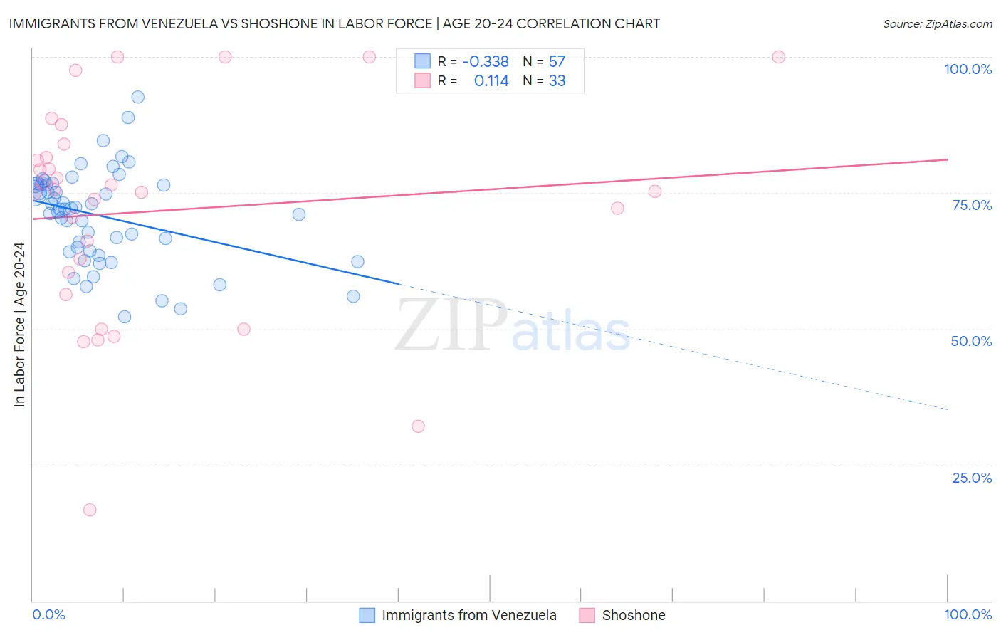 Immigrants from Venezuela vs Shoshone In Labor Force | Age 20-24