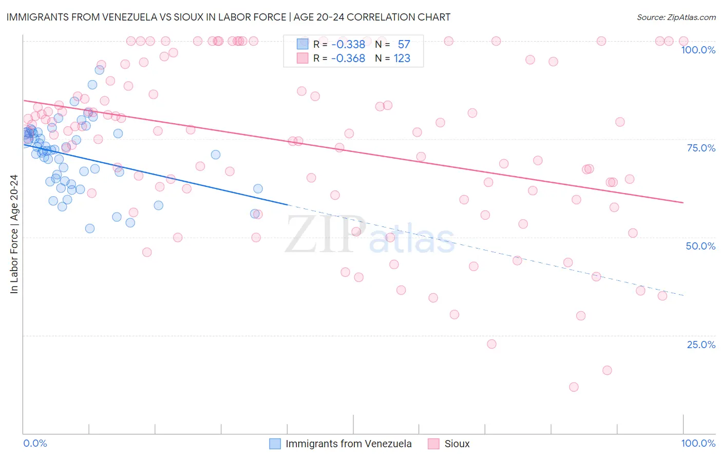 Immigrants from Venezuela vs Sioux In Labor Force | Age 20-24