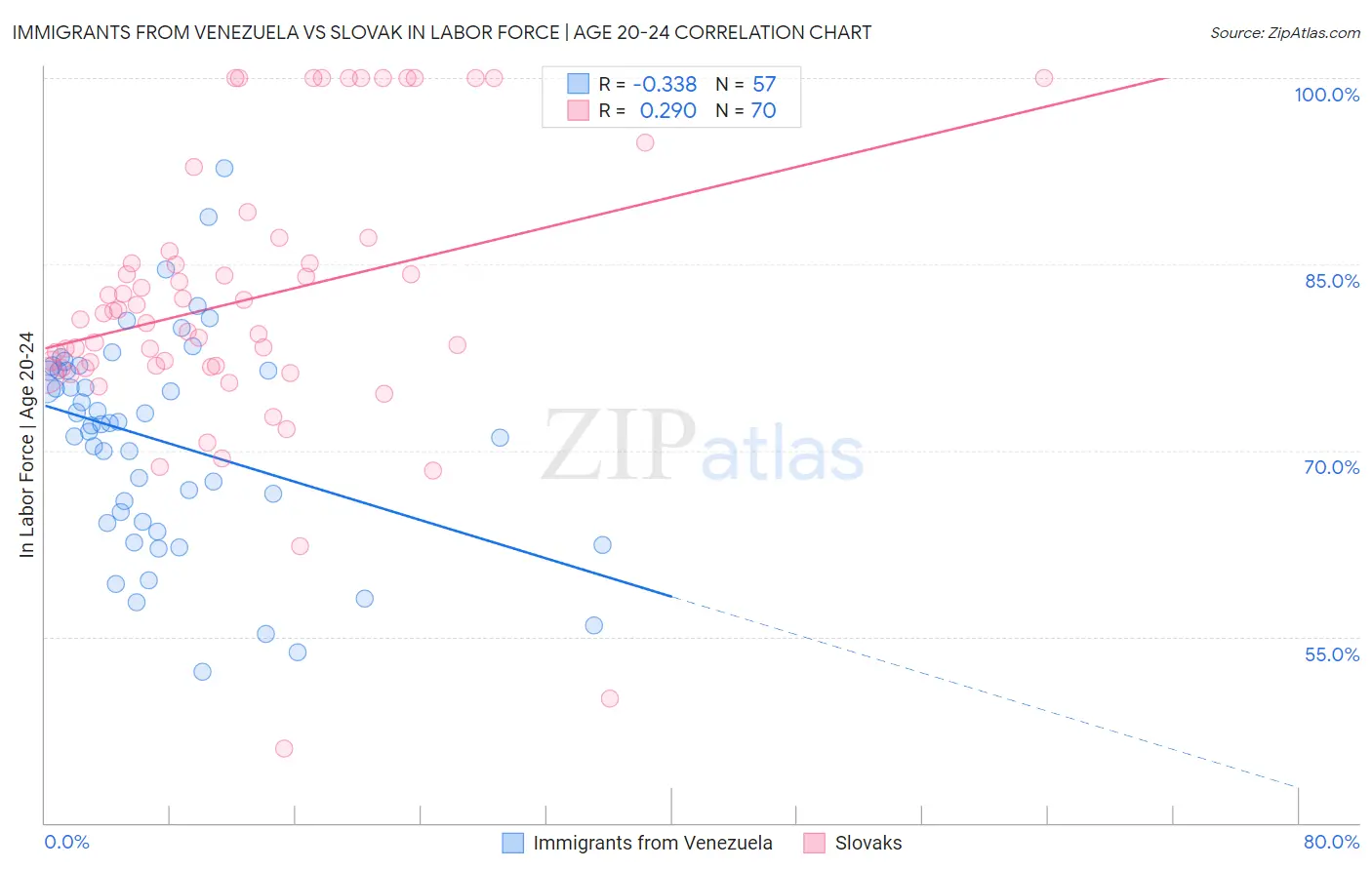 Immigrants from Venezuela vs Slovak In Labor Force | Age 20-24