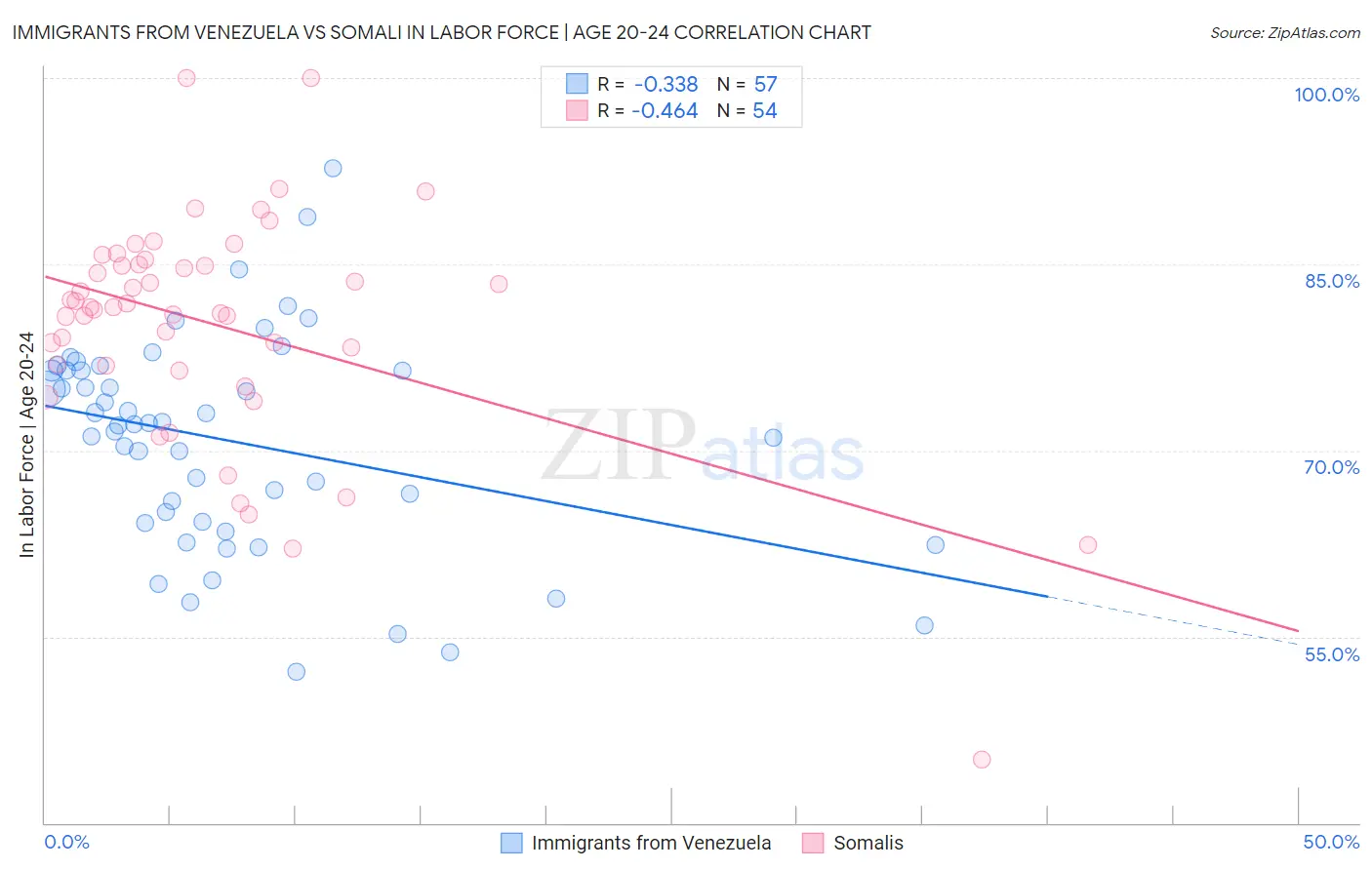 Immigrants from Venezuela vs Somali In Labor Force | Age 20-24
