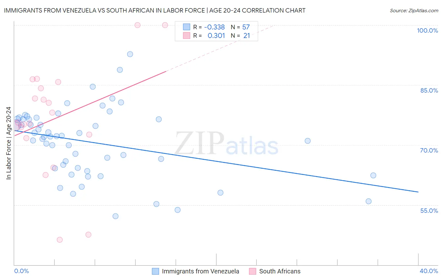 Immigrants from Venezuela vs South African In Labor Force | Age 20-24