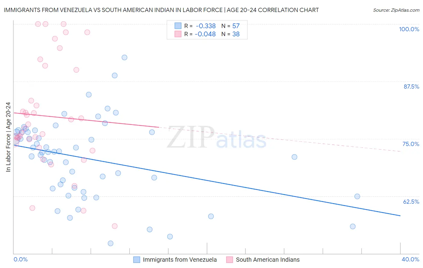 Immigrants from Venezuela vs South American Indian In Labor Force | Age 20-24