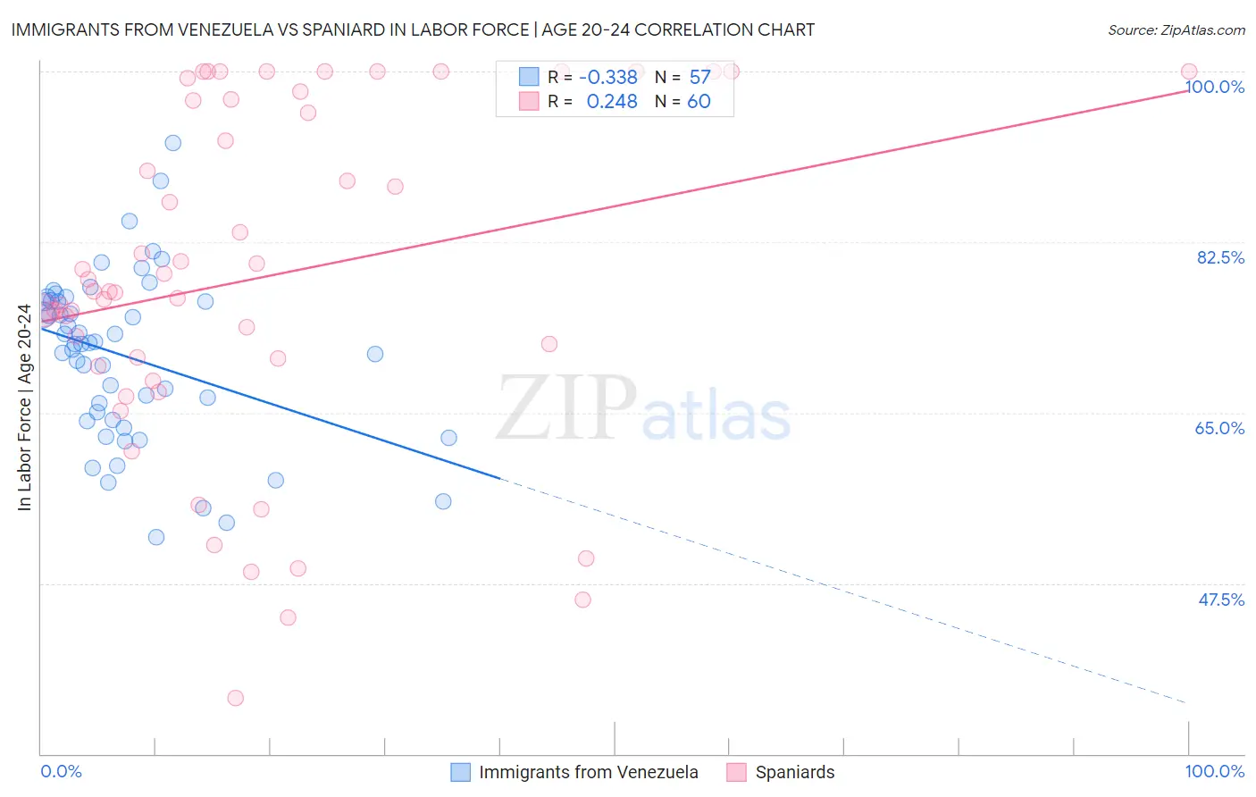 Immigrants from Venezuela vs Spaniard In Labor Force | Age 20-24