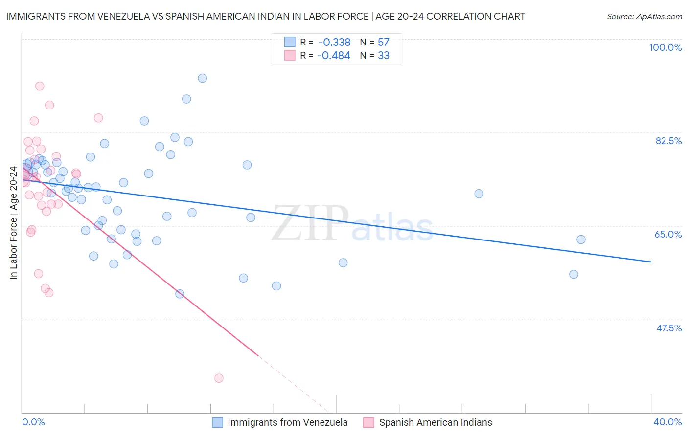 Immigrants from Venezuela vs Spanish American Indian In Labor Force | Age 20-24