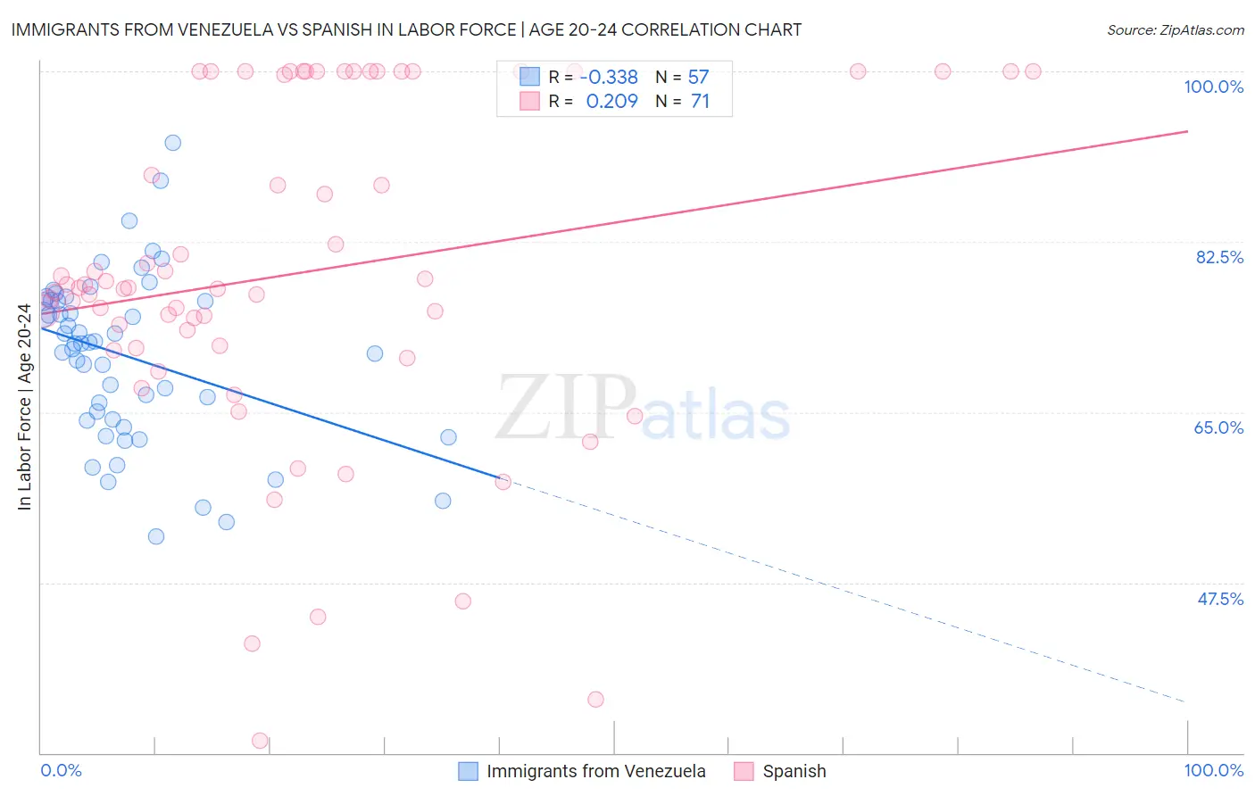 Immigrants from Venezuela vs Spanish In Labor Force | Age 20-24