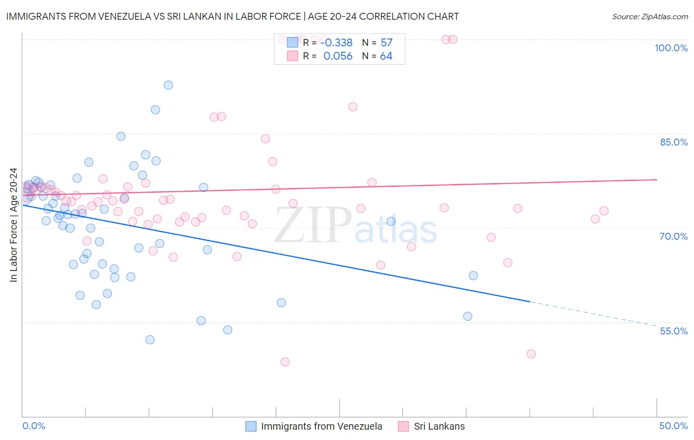 Immigrants from Venezuela vs Sri Lankan In Labor Force | Age 20-24