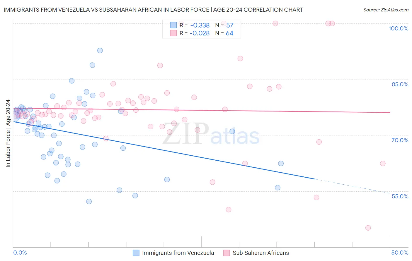 Immigrants from Venezuela vs Subsaharan African In Labor Force | Age 20-24