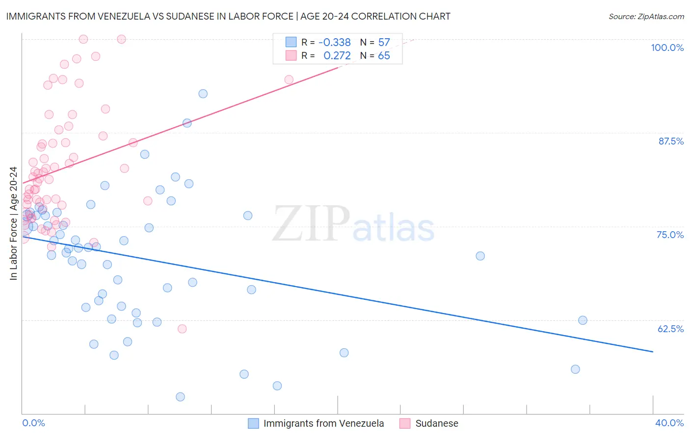 Immigrants from Venezuela vs Sudanese In Labor Force | Age 20-24