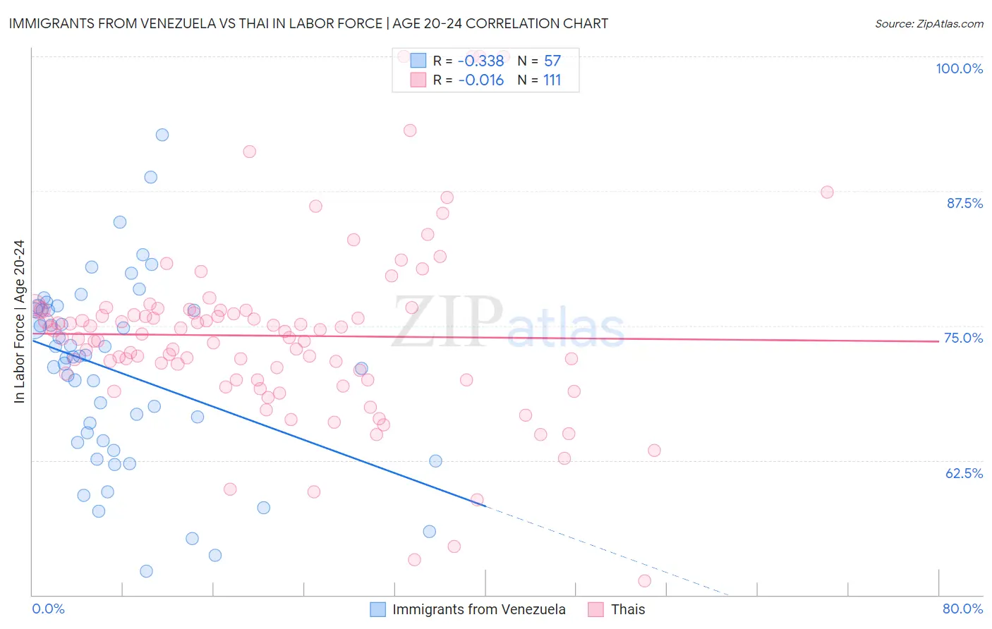 Immigrants from Venezuela vs Thai In Labor Force | Age 20-24