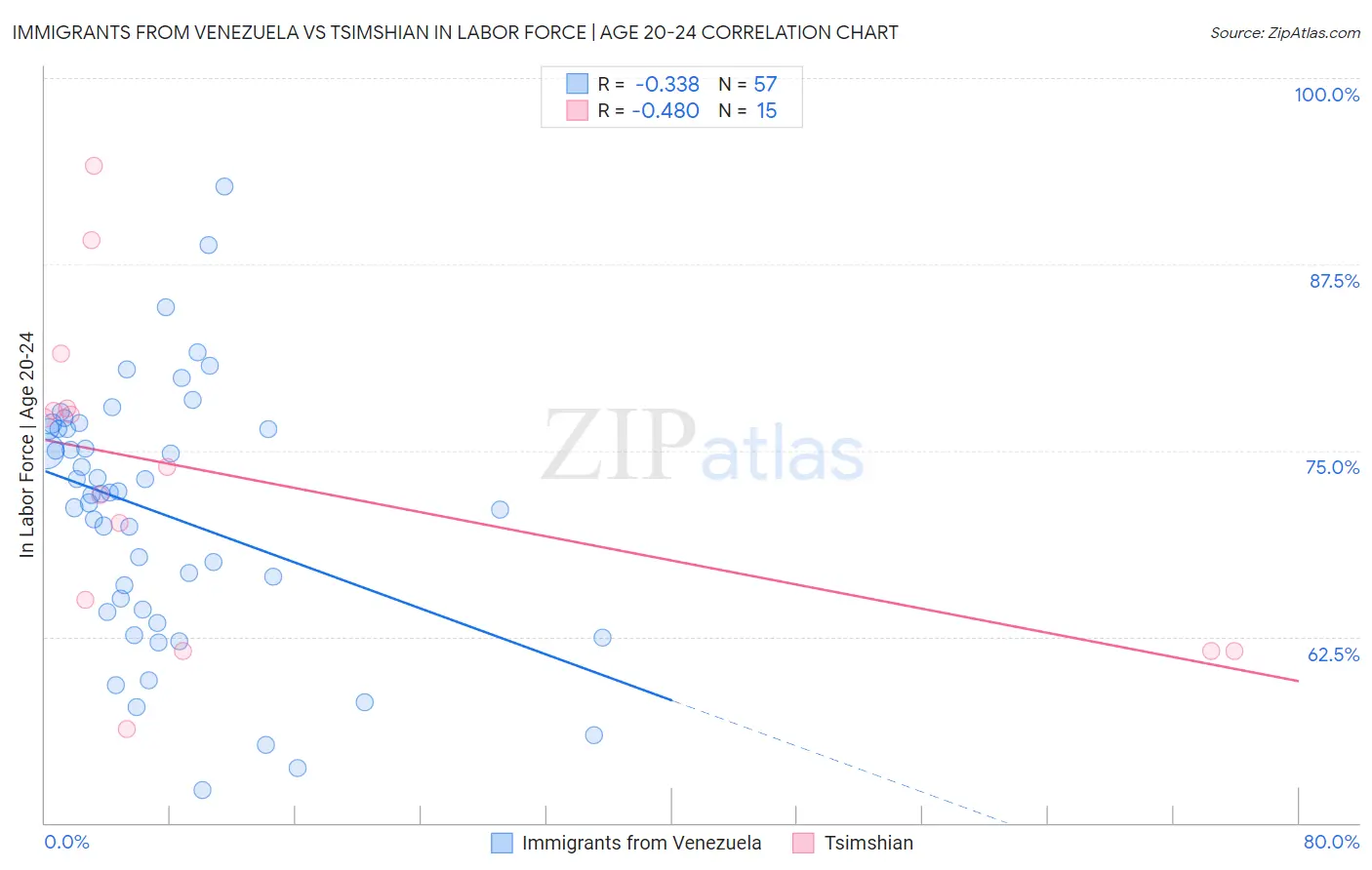 Immigrants from Venezuela vs Tsimshian In Labor Force | Age 20-24