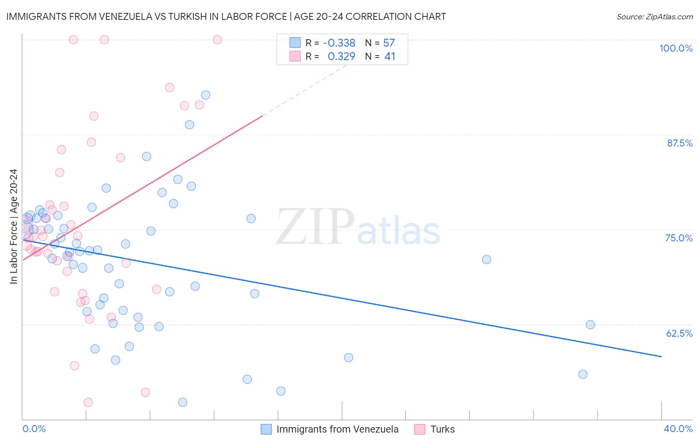 Immigrants from Venezuela vs Turkish In Labor Force | Age 20-24