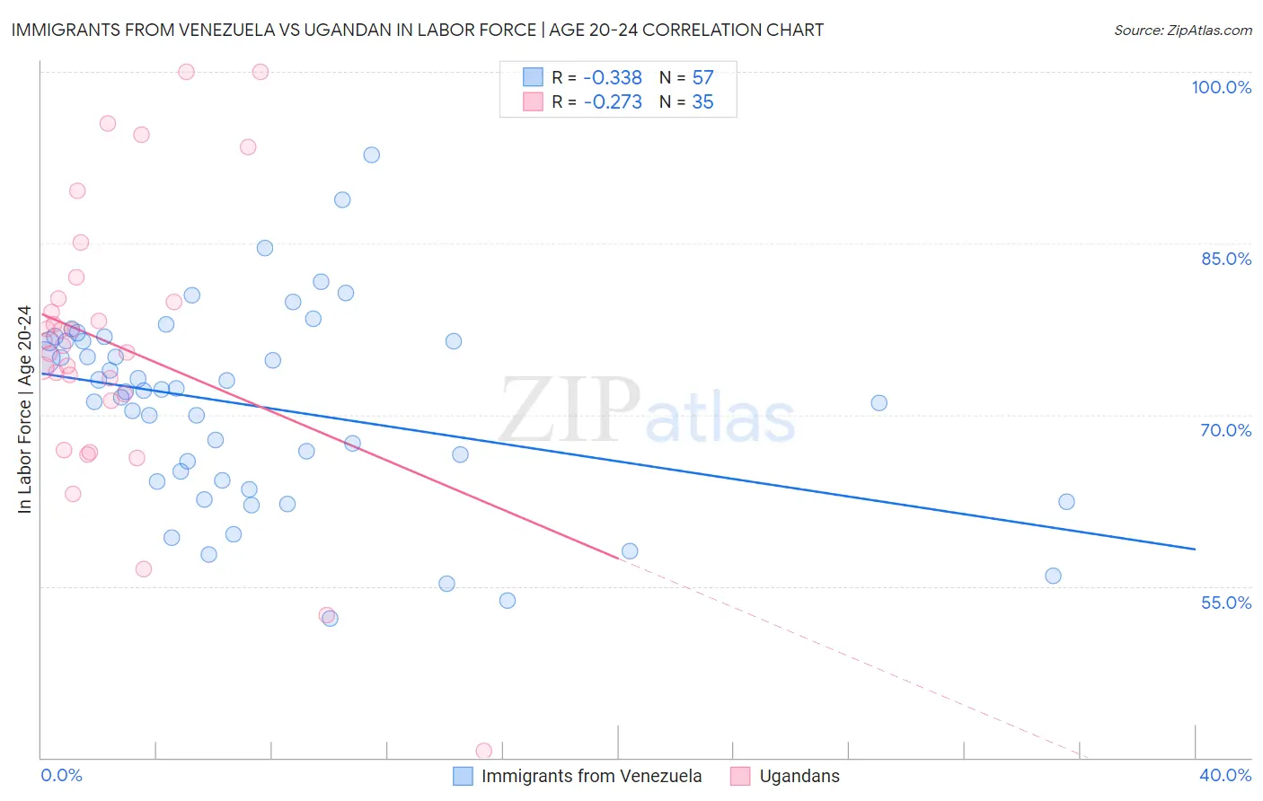 Immigrants from Venezuela vs Ugandan In Labor Force | Age 20-24