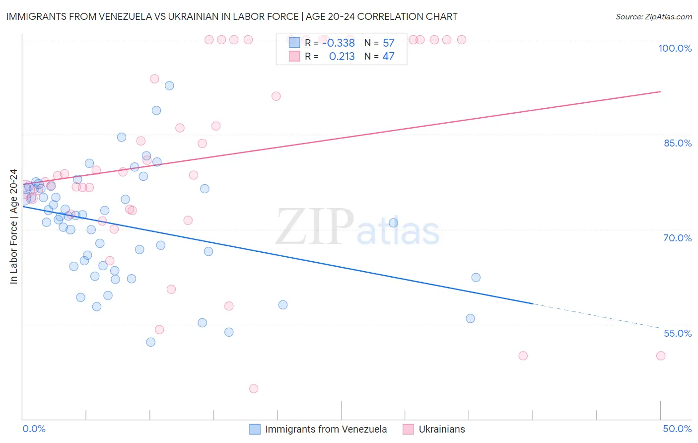 Immigrants from Venezuela vs Ukrainian In Labor Force | Age 20-24