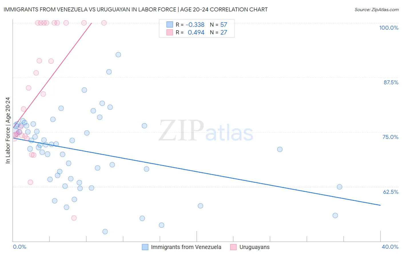 Immigrants from Venezuela vs Uruguayan In Labor Force | Age 20-24