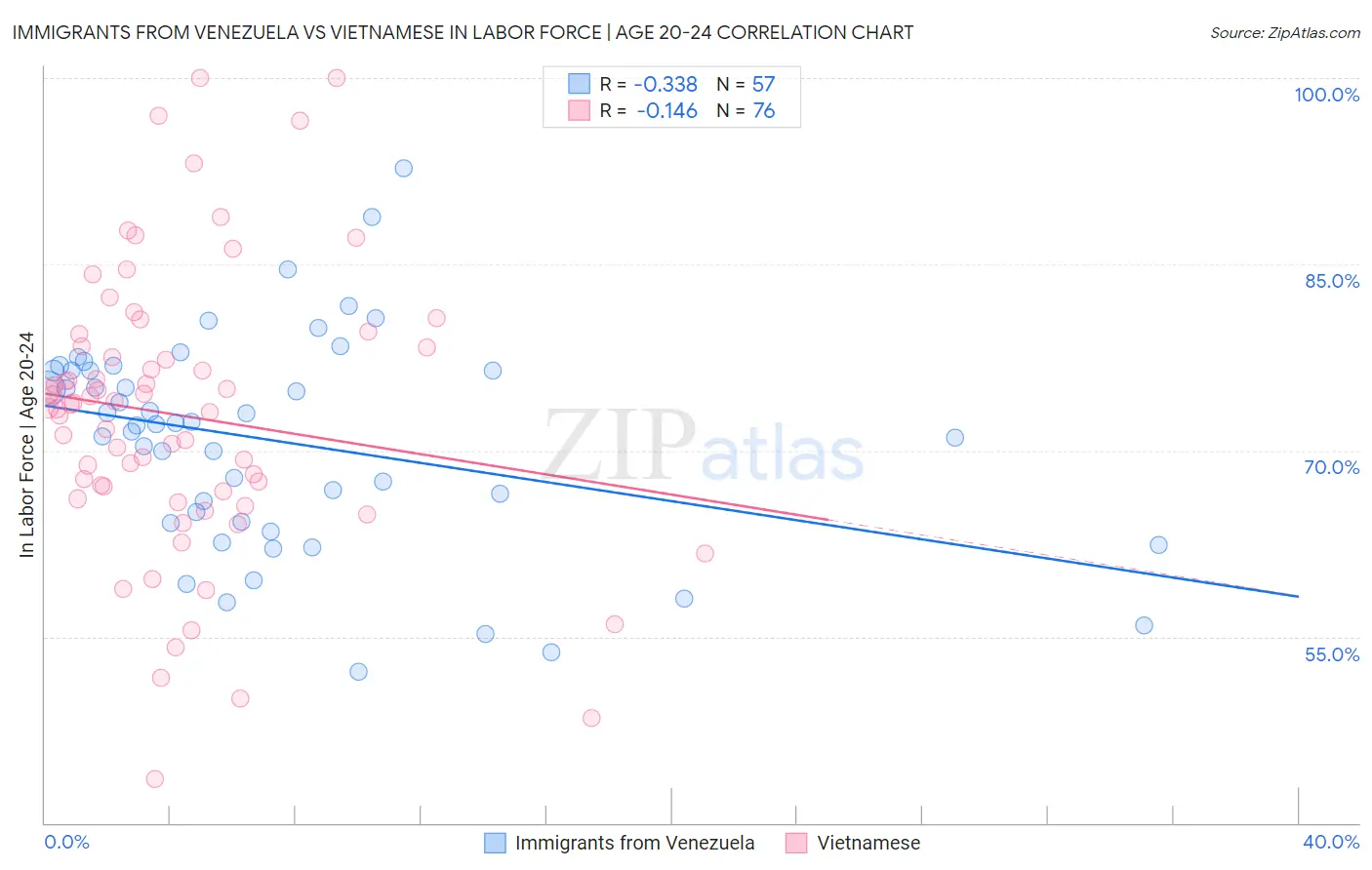 Immigrants from Venezuela vs Vietnamese In Labor Force | Age 20-24